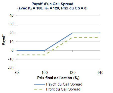 Le payoff du call spread