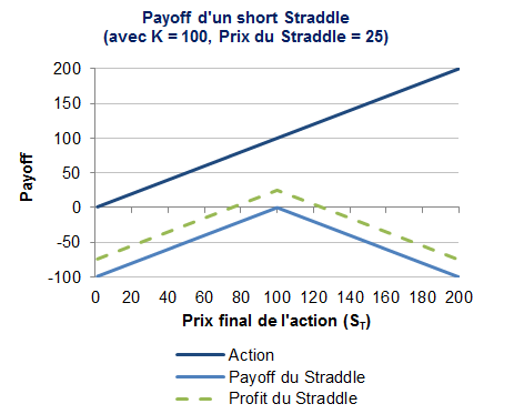 Le payoff short straddle