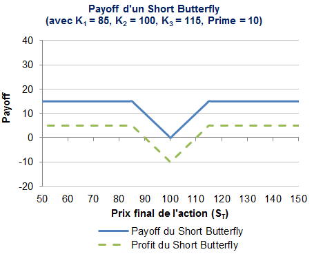 payoff short butterfly