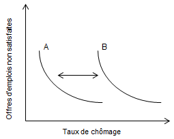 Courbe de Beveridge